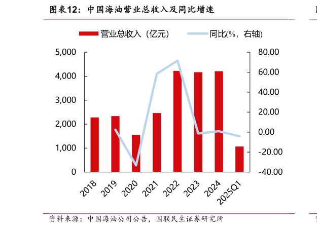 如何解释中国海油营业总收入及同比增速?