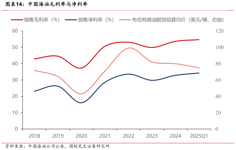 咨询大家中国海油毛利率与净利率?