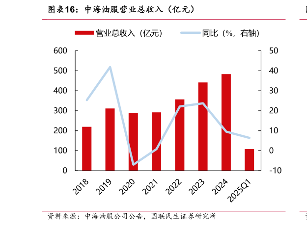 谁能回答中海油服营业总收入（亿元）?