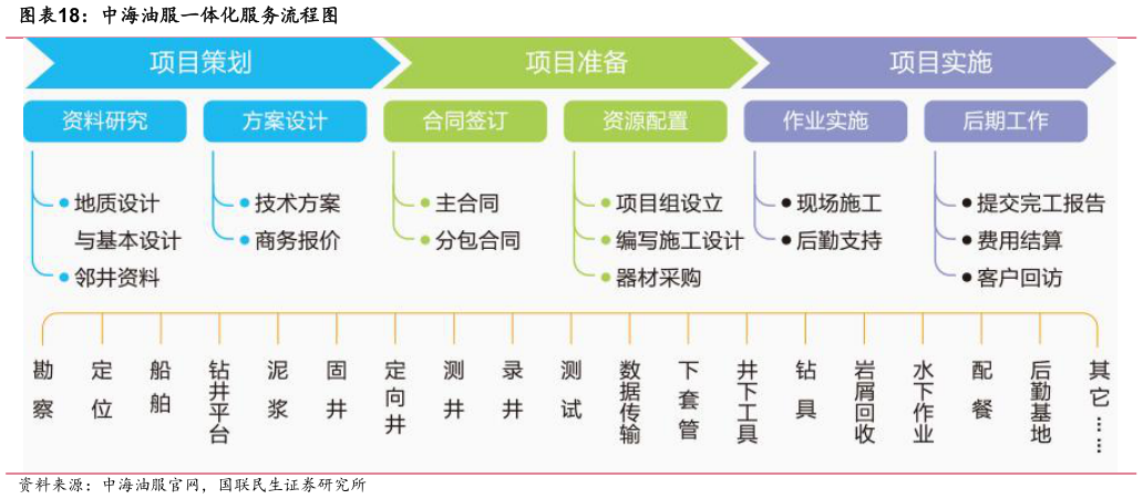 怎样理解中海油服一体化服务流程图?