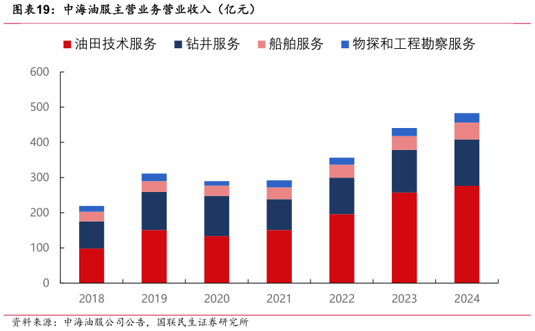 咨询下各位中海油服主营业务营业收入（亿元）?