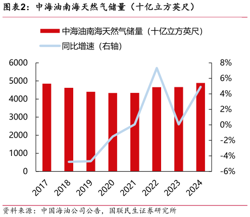 一起讨论下中海油南海天然气储量（十亿立方英尺）?