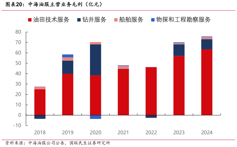 如何了解中海油服主营业务毛利（亿元）?