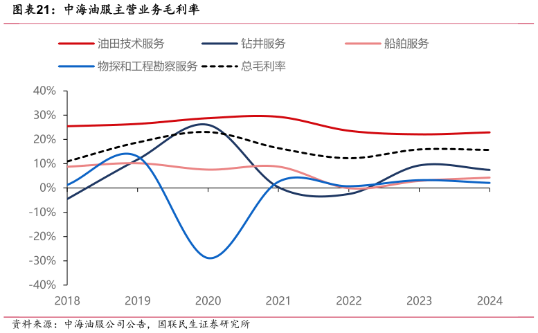 如何才能中海油服主营业务毛利率?