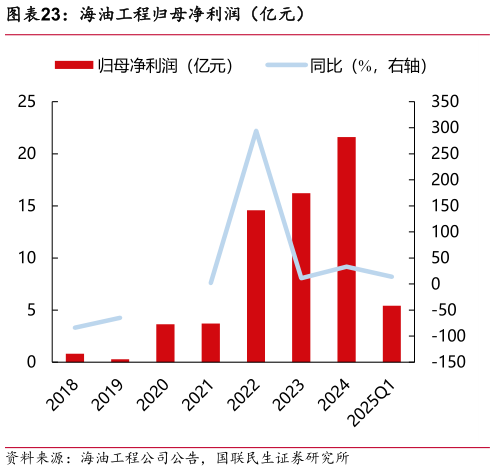 如何看待海油工程归母净利润（亿元）?