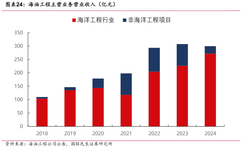 如何了解海油工程主营业务营业收入（亿元）?