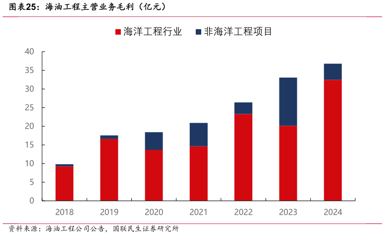 如何解释海油工程主营业务毛利（亿元）?