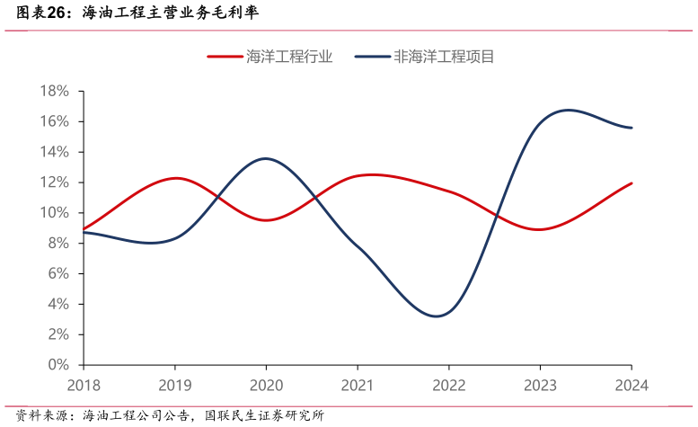请问一下海油工程主营业务毛利率?