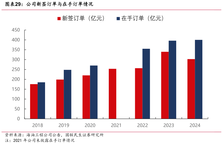 一起讨论下公司新签订单与在手订单情况?