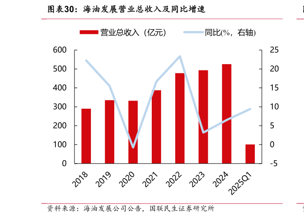 如何解释海油发展营业总收入及同比增速?