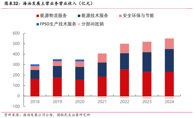 想关注一下海油发展主营业务营业收入(亿元)?