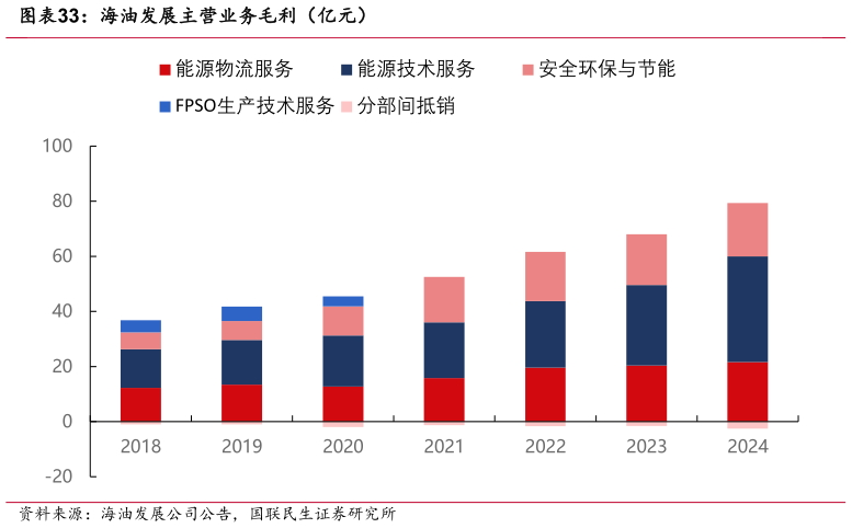 谁能回答海油发展主营业务毛利(亿元)?
