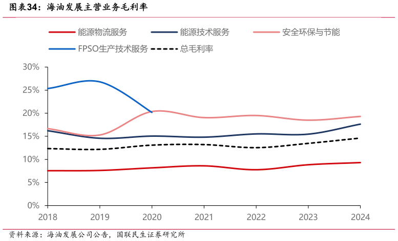 如何了解海油发展主营业务毛利率?