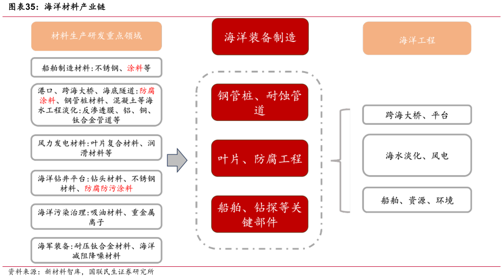 咨询下各位海洋材料产业链?