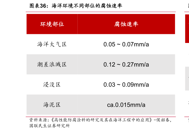 想问下各位网友海洋环境不同部位的腐蚀速率?