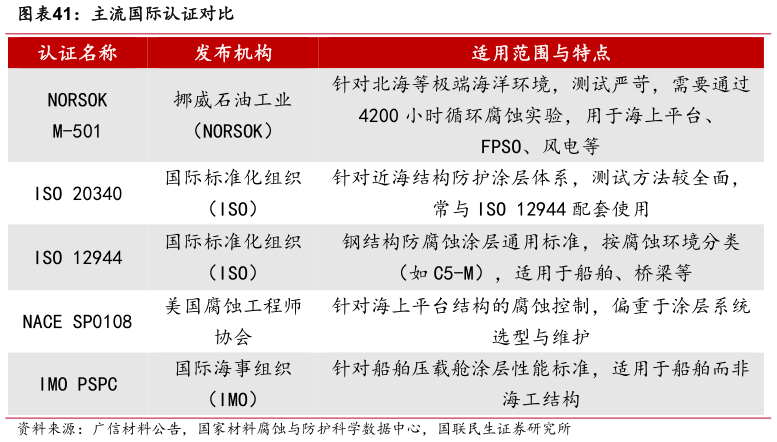 你知道主流国际认证对比?