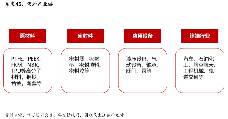 各位网友请教一下密封产业链?