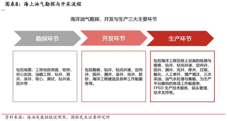 一起讨论下海上油气勘探与开采流程?