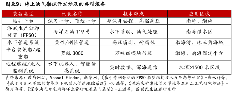 请问一下海上油气勘探开发涉及的典型装备?