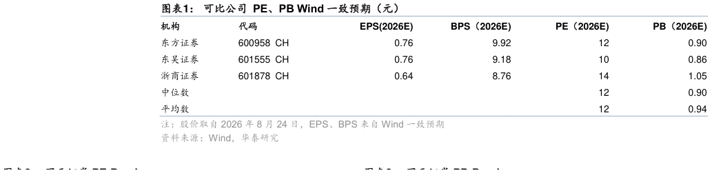 我想了解一下可比公司  PE、PB Wind 一致预期（元）