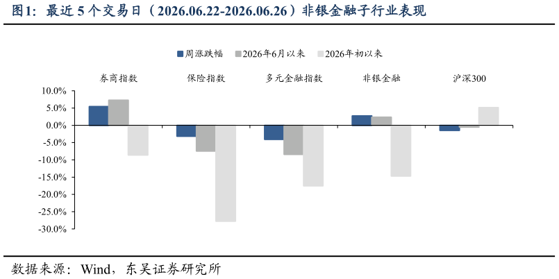 如何解释最近 5 个交易日（2026.06.22-2026.06.26）非银金融子行业表现