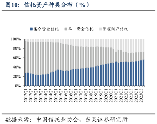 如何解释信托资产种类分布（%）