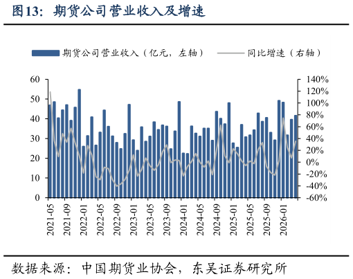 想问下各位网友期货公司营业收入及增速