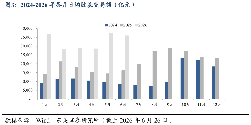 谁知道2024-2026 年各月日均股基交易额（亿元）