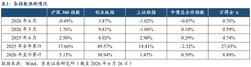 如何了解各指数涨跌情况