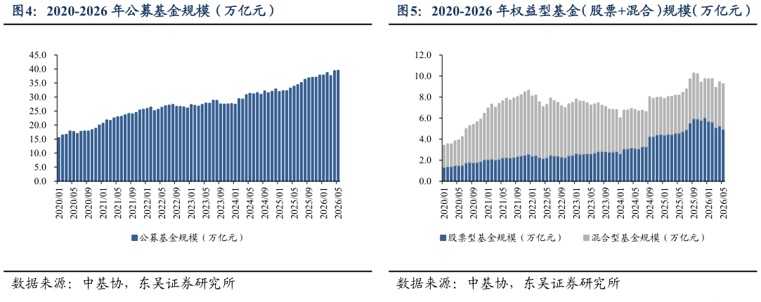 咨询下各位2020-2026 年公募基金规模（万亿元）2020-2026 年权益型基金（股票混合）规模（万亿元）