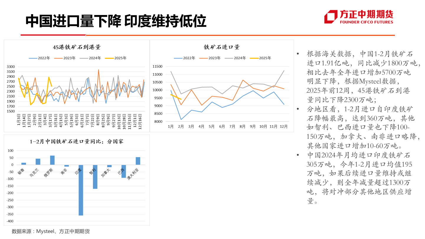 如何了解中国进口量下降 印度维持低位