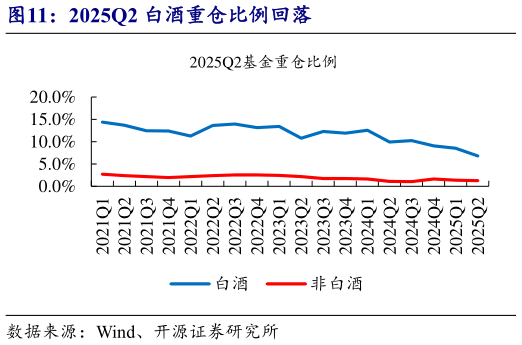 各位网友请教一下2025Q2 白酒重仓比例回落