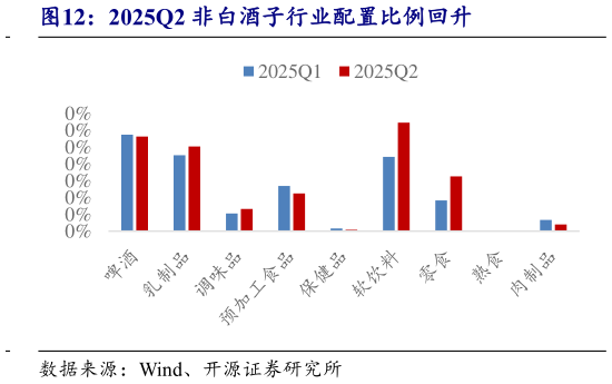 谁知道2025Q2 非白酒子行业配置比例回升