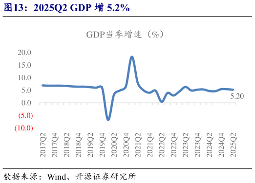如何解释2025Q2 GDP 增 5.2%