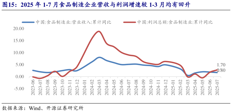 如何解释2025 年 1-7 月食品制造企业营收与利润增速较 1-3 月均有回升