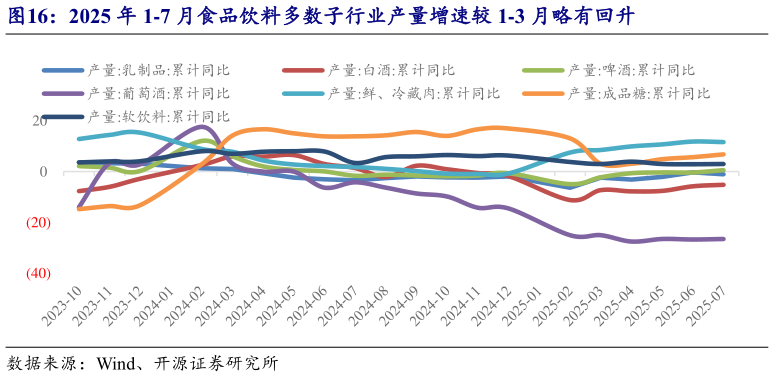 如何看待2025 年 1-7 月食品饮料多数子行业产量增速较 1-3 月略有回升