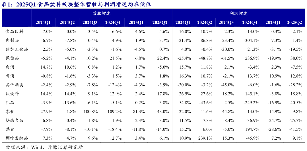 我想了解一下2025Q1 食品饮料板块整体营收与利润增速均在低位