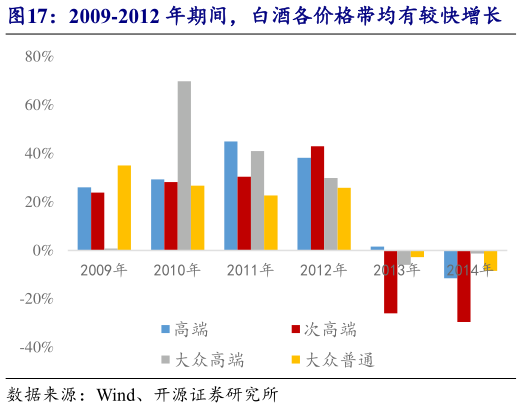 一起讨论下2009-2012 年期间，白酒各价格带均有较快增长    2015 年起次高端、高端价格带收入表现好于整体