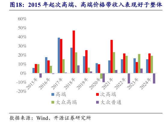 咨询下各位2015 年起次高端、高端价格带收入表现好于整体