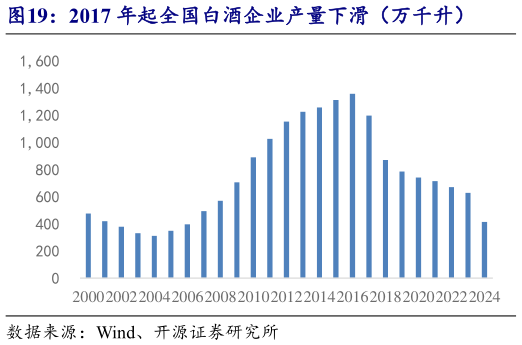 一起讨论下2017 年起全国白酒企业产量下滑（万千升）