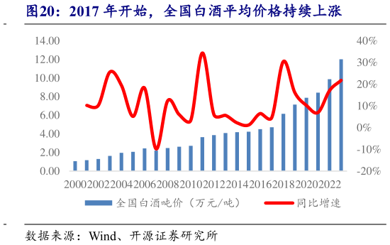 如何解释2017 年开始，全国白酒平均价格持续上涨