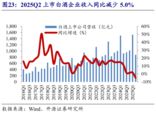 你知道2025Q2 上市白酒企业收入同比减少 5.0%
