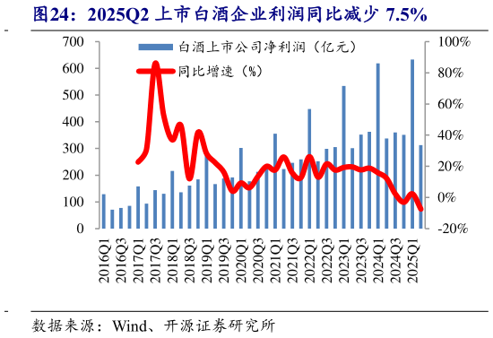 谁知道2025Q2 上市白酒企业利润同比减少 7.5%