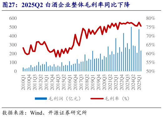各位网友请教一下2025Q2 白酒企业整体毛利率同比下降