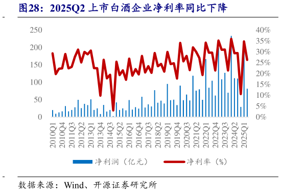想问下各位网友2025Q2 上市白酒企业净利率同比下降