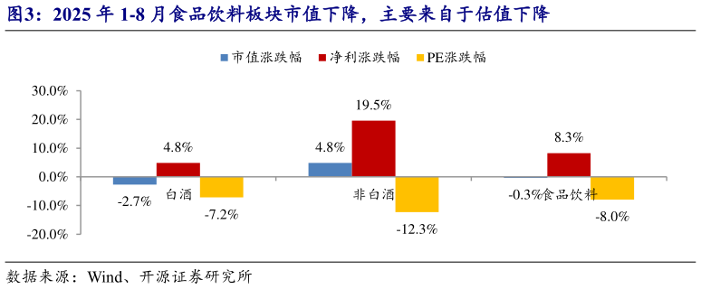 我想了解一下2025 年 1-8 月食品饮料板块市值下降，主要来自于估值下降