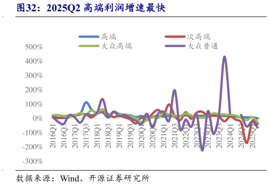 想问下各位网友2025Q2 高端利润增速最快