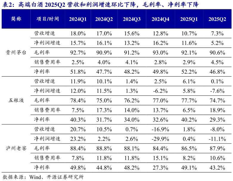 如何了解高端白酒 2025Q2 营收和利润增速环比下降，毛利率、净利率下降