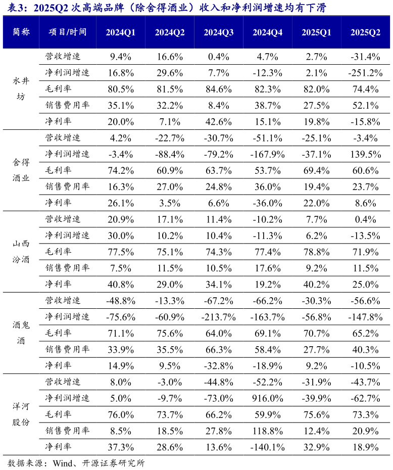 如何才能2025Q2 次高端品牌（除舍得酒业）收入和净利润增速均有下滑
