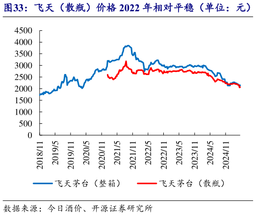 怎样理解飞天（散瓶）价格 2022 年相对平稳（单位：元）   五粮液和国窖价格波动前行（单位：元）